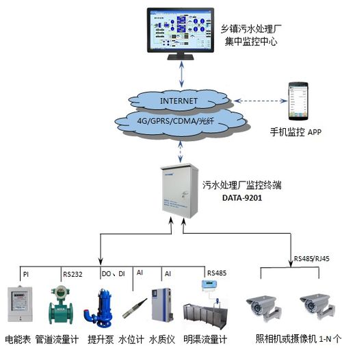 城市污水處理廠自控監(jiān)控系統(tǒng)建設(shè)規(guī)劃 以網(wǎng)絡(luò)系統(tǒng)為核心