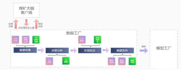 模型秒級推理 驅(qū)動(dòng)煤礦智能化升級的關(guān)鍵引擎