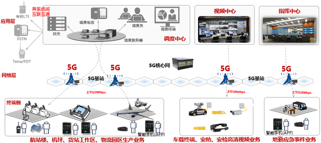 5G智慧機(jī)場(chǎng)融合專網(wǎng)部署方案探討