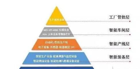 淺析工業(yè)4.0的三大主題與智能工廠的體系架構(gòu)——涉及網(wǎng)絡(luò)系統(tǒng)建設(shè)